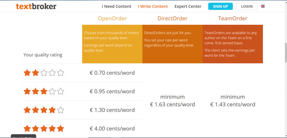 TextBroker Payment Scale